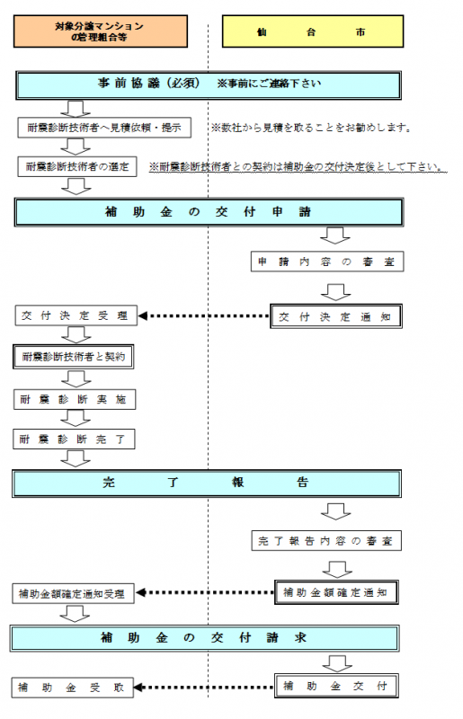 精密診断フロー