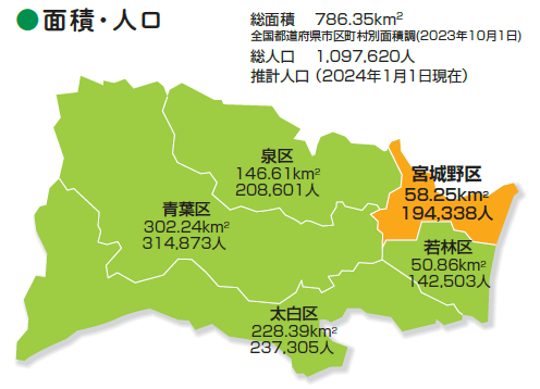 宮城野区面積・人口