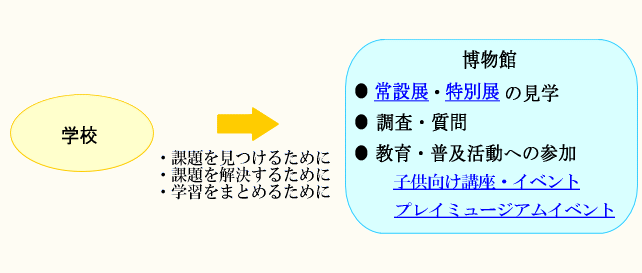 画像／博物館の見学を中心とするスタイル