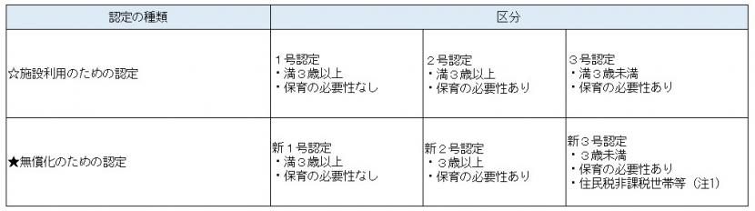 認定の種類