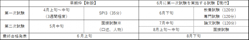 早期枠試験と現行試験の比較