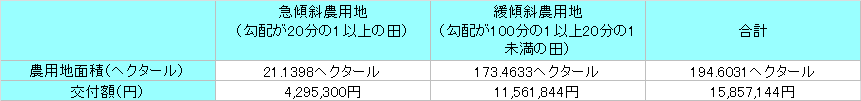 表/対象農用地別基準面積の画像