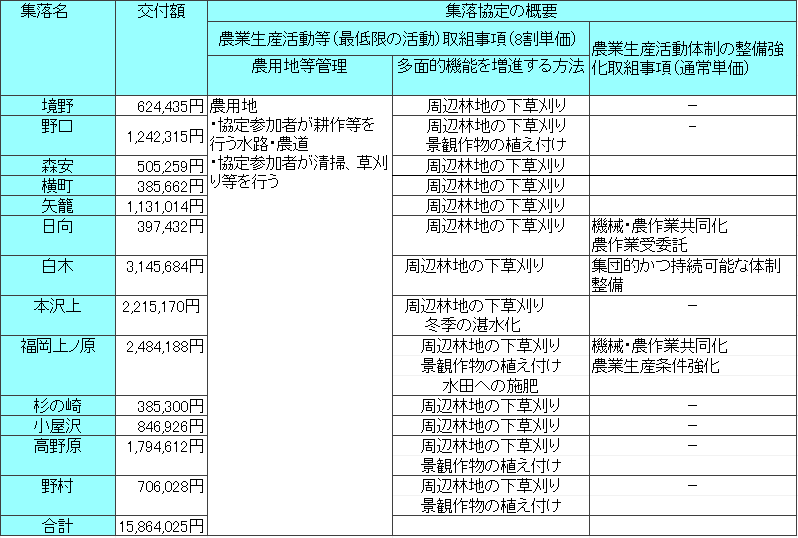 表/対象農用地別基準別面積の画像