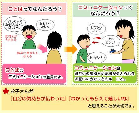 コミュニケーションはお互いの気持ちが伝えられ　分かり合えることです。お子さんがわかってもらえて嬉しいな　と思えることが大切です。