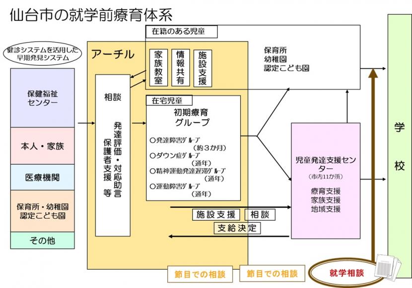 仙台市就学前療育体系図