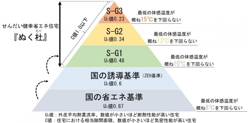 せんだいけんこう省エネ住宅基準