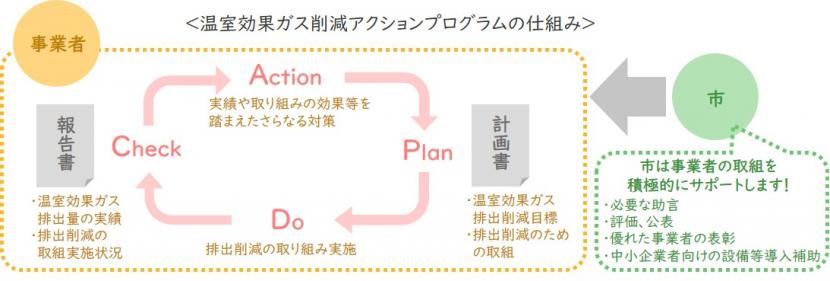 アクションプログラムの仕組み