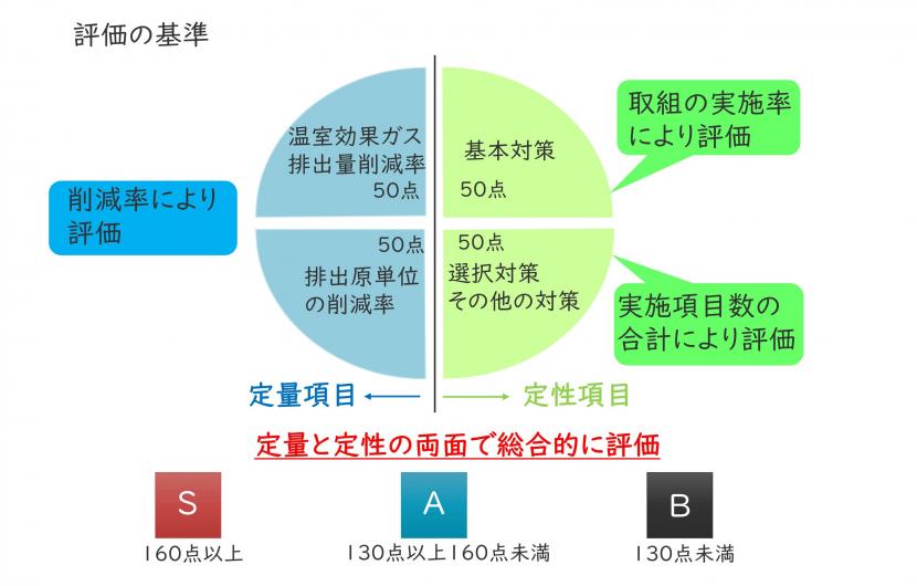 評価の基準