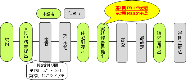 申請の流れ