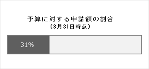 予算に対する申請額の割合