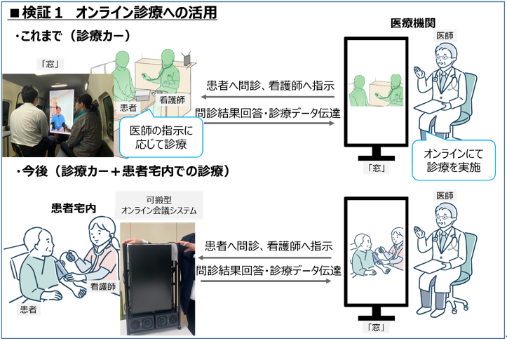 オンライン診療への活用