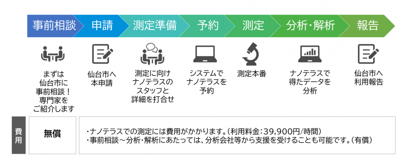 シェアリング2000利用の流れ