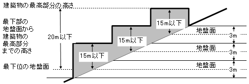 傾斜地等の高さの解説図