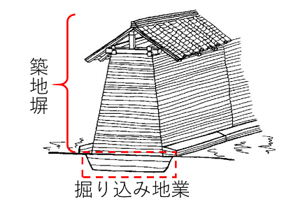 築地塀と掘り込み地業