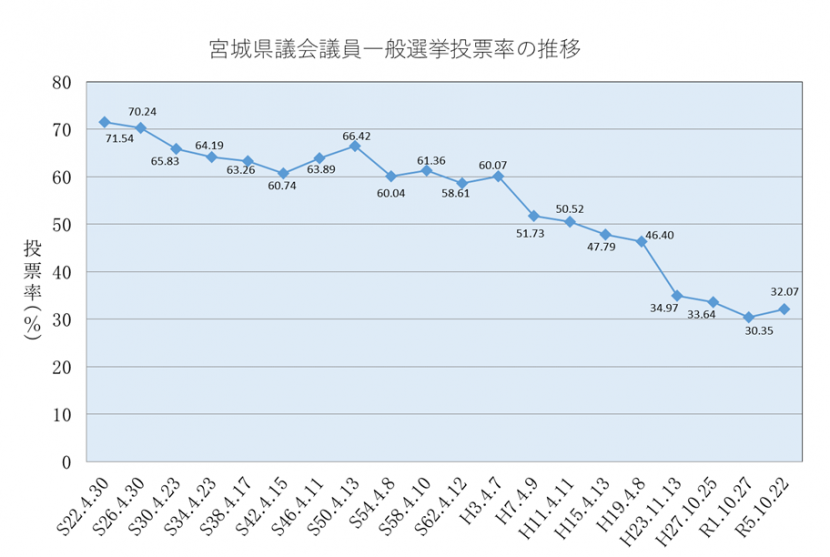 県議選投票率の推移