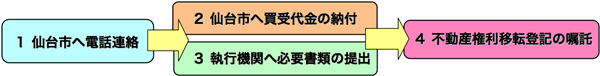 1仙台市へ電話連絡、2仙台市へ買受代金の納付、3執行機関へ必要書類の提出、4不動産権利移転登記の嘱託