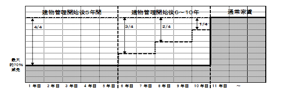 家賃負担額　1年目から10年目は最大70％減免