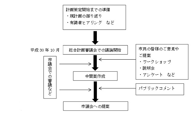 新総合計画策定の流れ（イメージ）