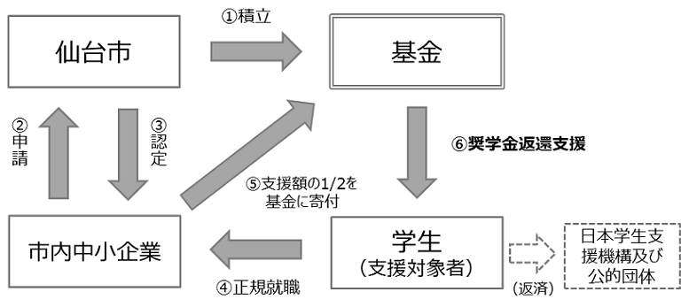 返還支援フロー図