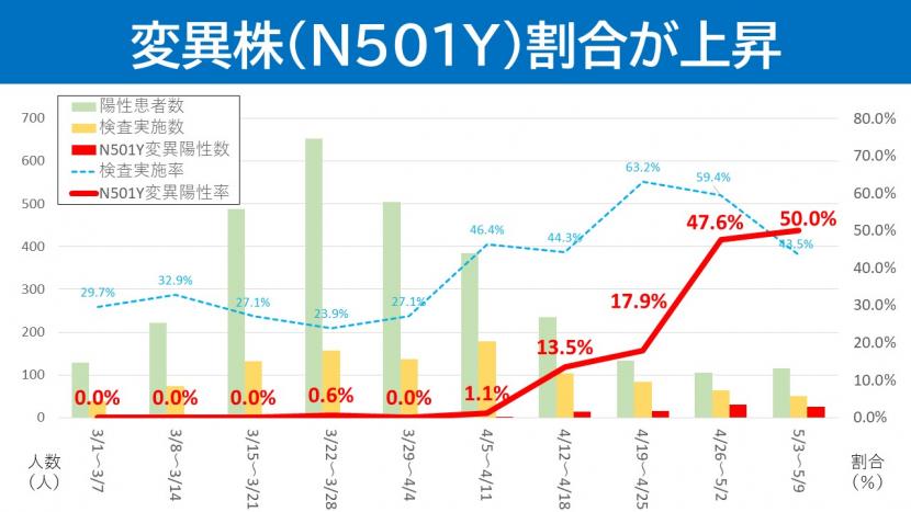 変異株割合グラフ