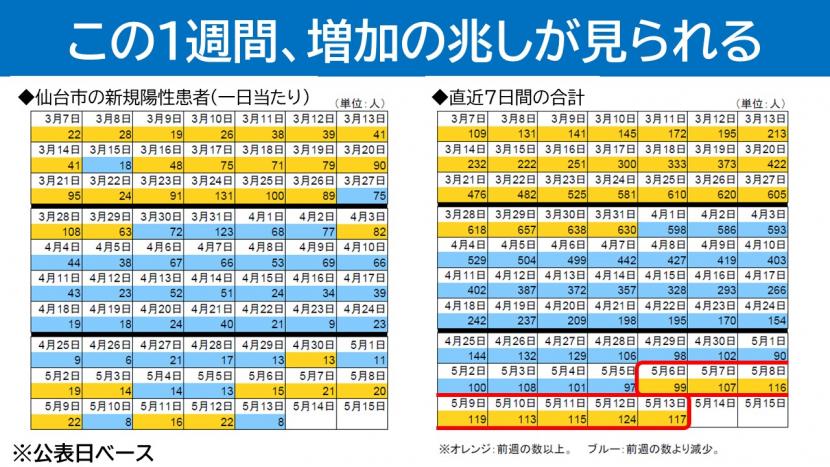 新規陽性患者カレンダー