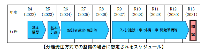 分離発注方式での整備の場合に想定されるスケジュール（令和4年から令和13年）