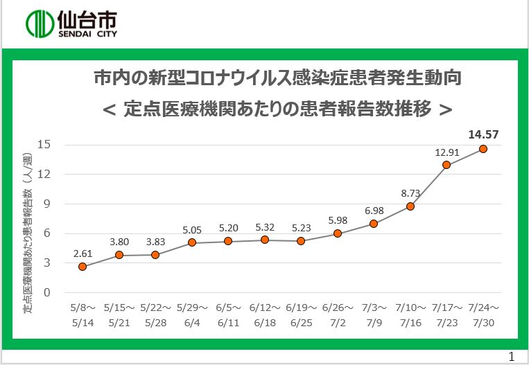 市内の新型コロナウイルス感染症患者発生動向