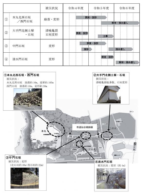 復旧スケジュールと被災状況