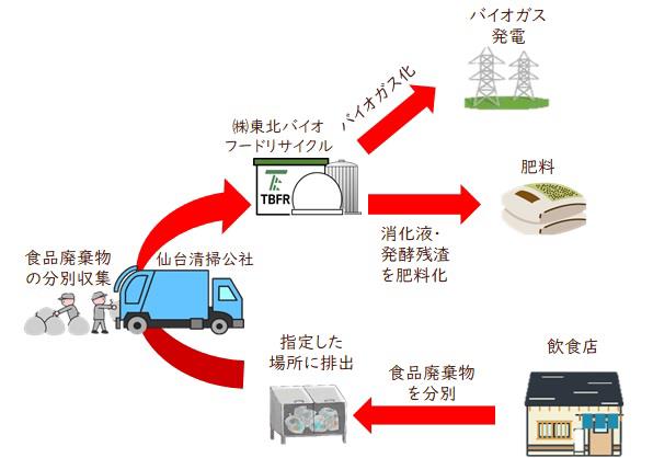 食品リサイクルの流れ