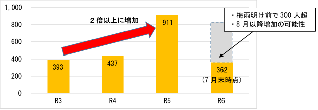 熱中症による救急搬送状況