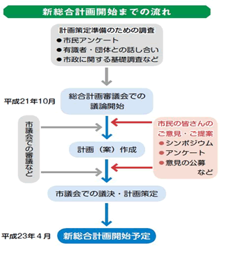 新総合計画開始までの流れ