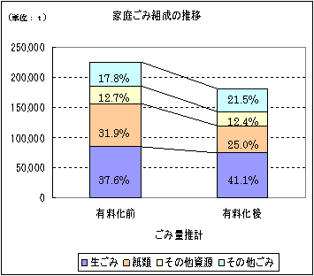 家庭ゴミ組成の推移