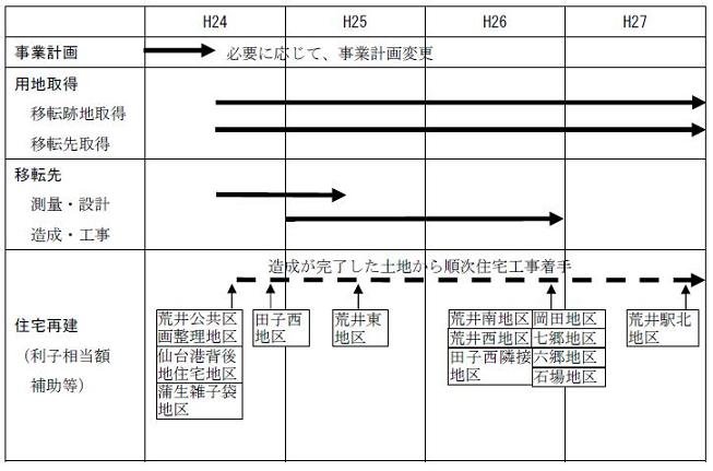 画像：平成24年から平成27年までの事業スケジュール