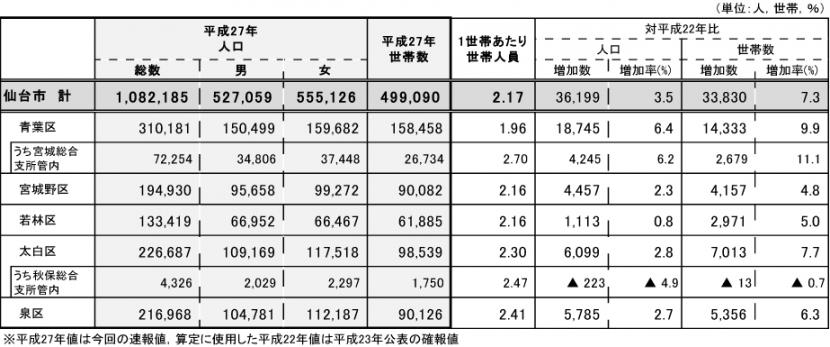 人口集計結果