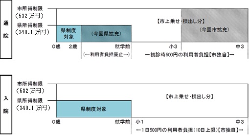 子ども医療費助成制度（通院時と入院時）