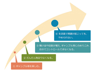 ギャンブルに依存していく課程