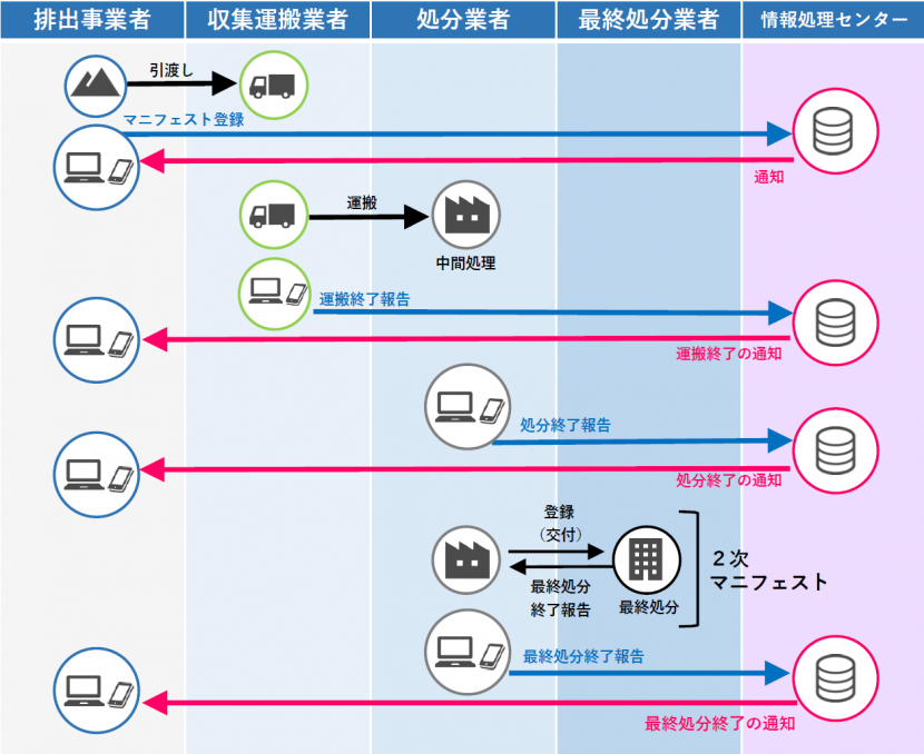 電子マニフェストの流れ