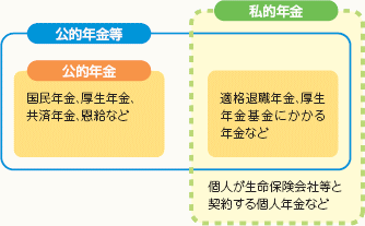 公的年金等と私的年金