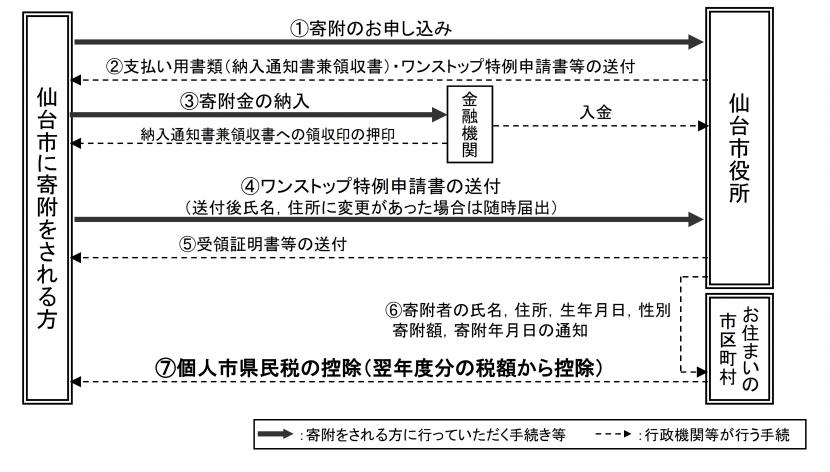 ワンストップ特例あり