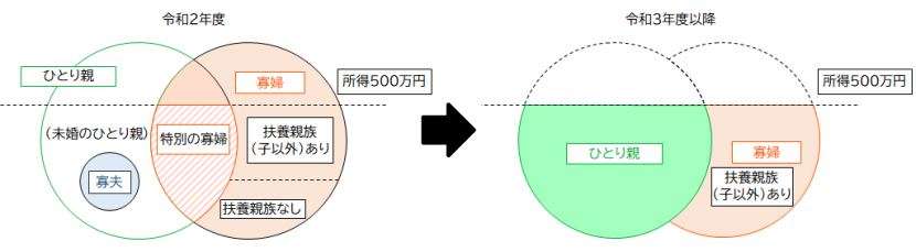 R3寡婦・寡夫・ひとり親要件概説図