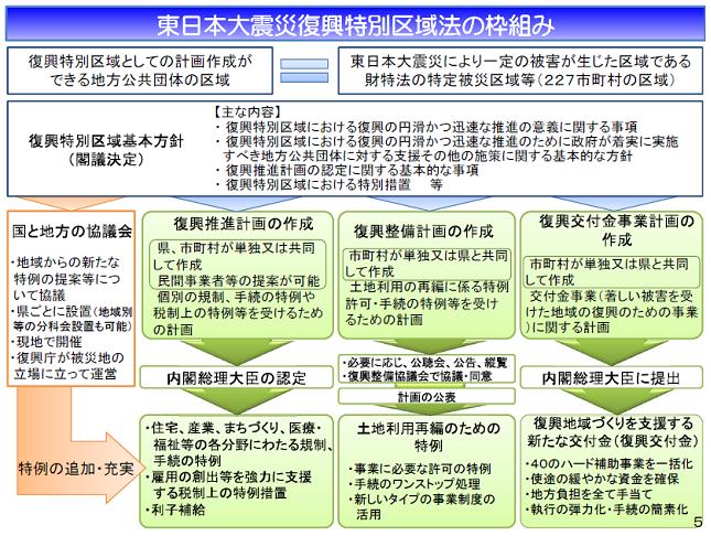 復興特別区域法の枠組み