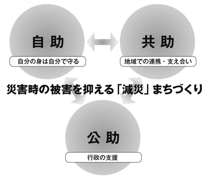 画像：「教訓を未来に生かす」防災・仙台モデル構築プロジェクトイメージ