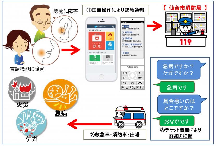 NET119緊急通報システム概要図