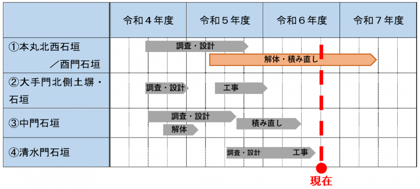 工程表