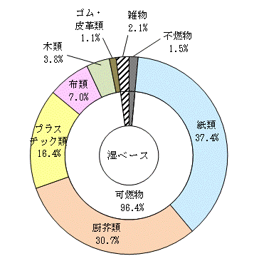 令和4年度　家庭ごみの物理的組成のドーナツグラフ