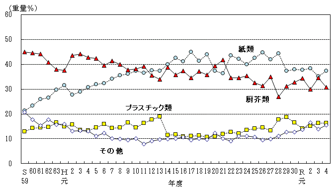 家庭ごみの物理的組成の経年推移の折れ線グラフ