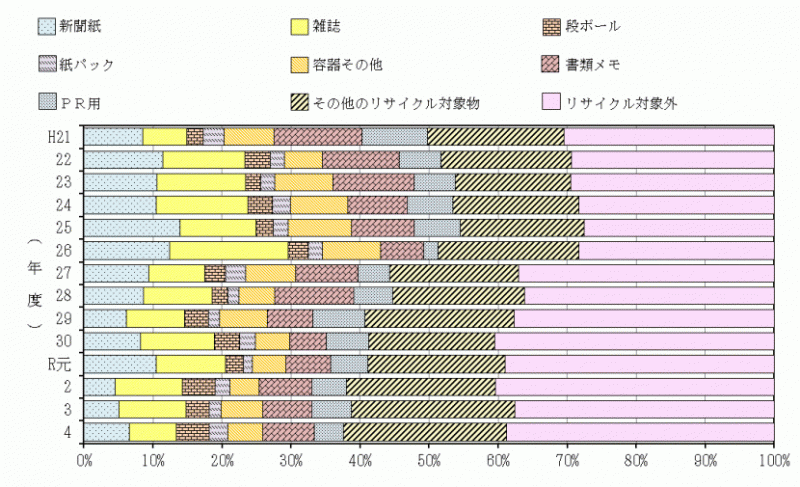 家庭ごみに混入する紙類の主な内訳の経年推移の横棒グラフ