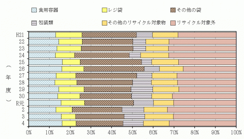 家庭ごみに混入するプラスチック類の主な内訳の経年推移の横棒グラフ