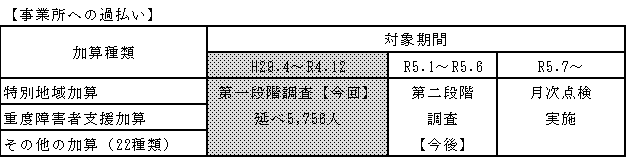 事業者への過払い