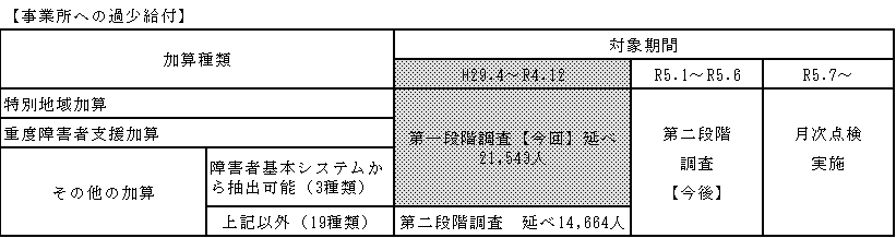 事業所への過少給付